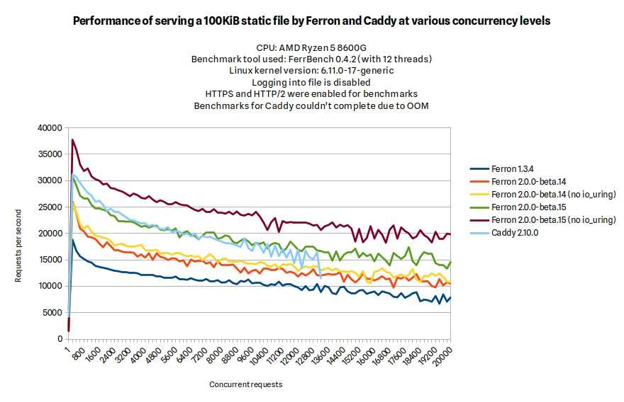 Performance of serving a 100KiB static file by Ferron and Caddy at various concurrency levels
