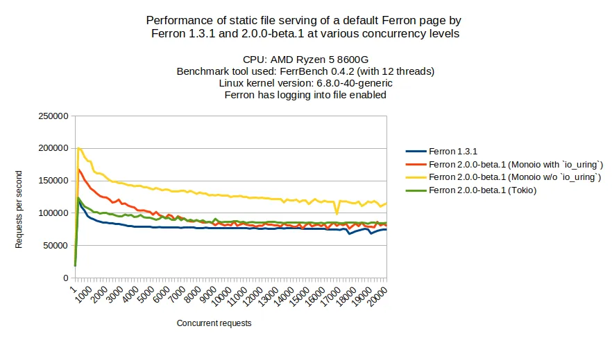 Performance of static file serving of a default Ferron page by Ferron 1.3.1 and 2.0.0-beta.1 at various concurrency levels