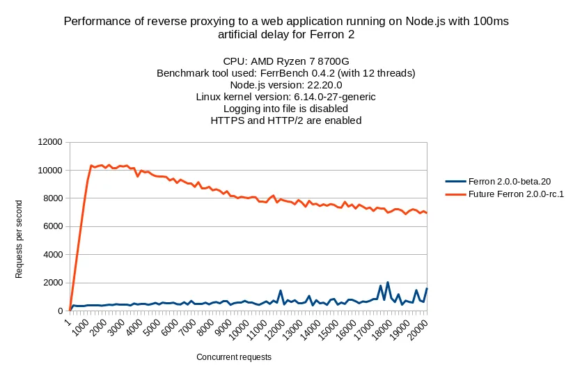 Performance of reverse proxying to a web application running on Node.js with 100ms artificial delay for Ferron 2