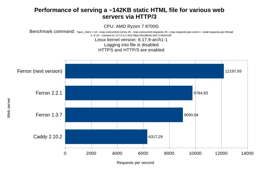 Static file serving performance benchmark results with HTTP/3 enabled