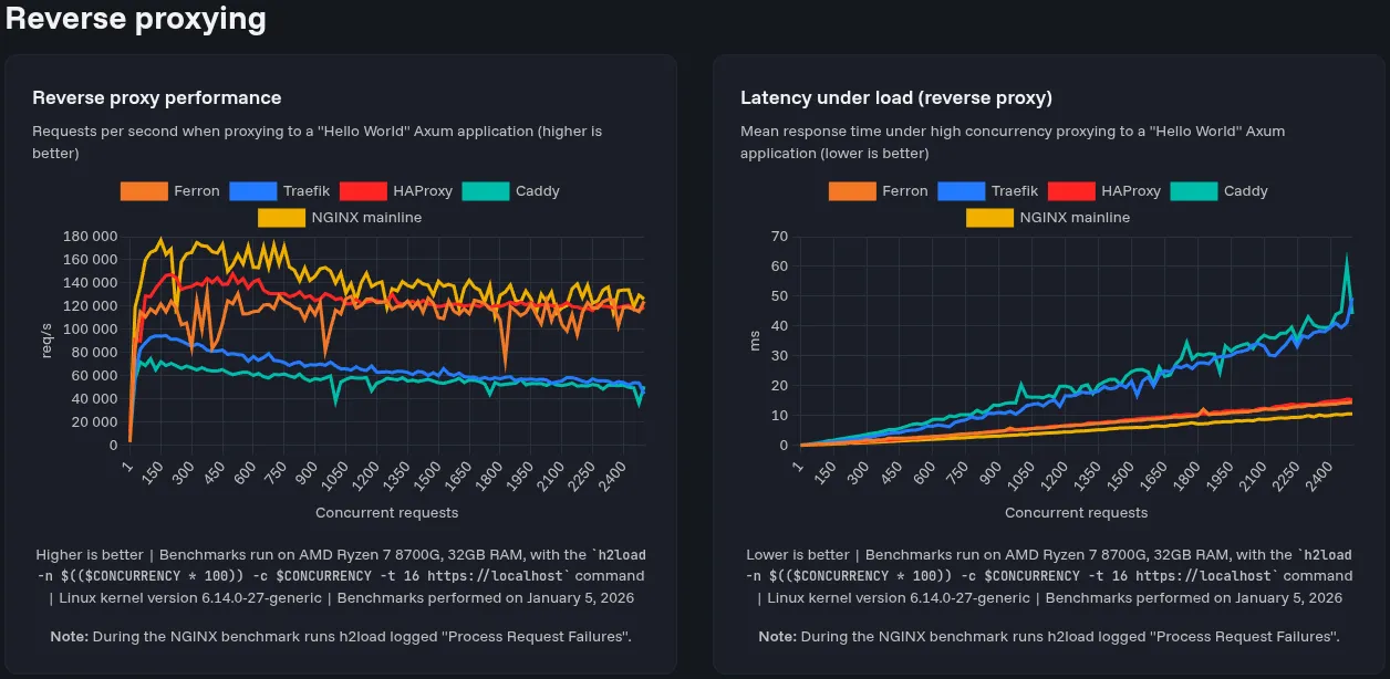 Reverse proxying performance benchmark charts, from the benchmarks page