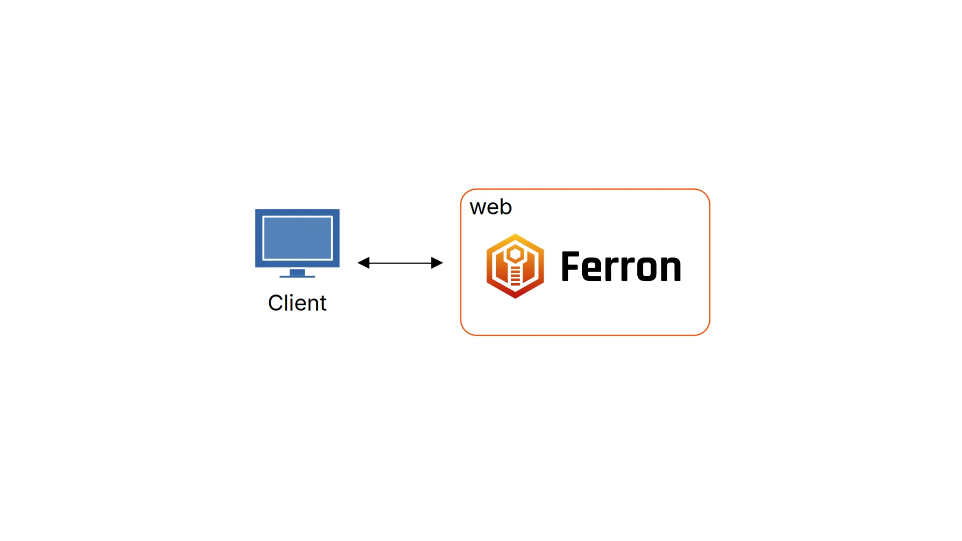 The diagram of the Docker container structure