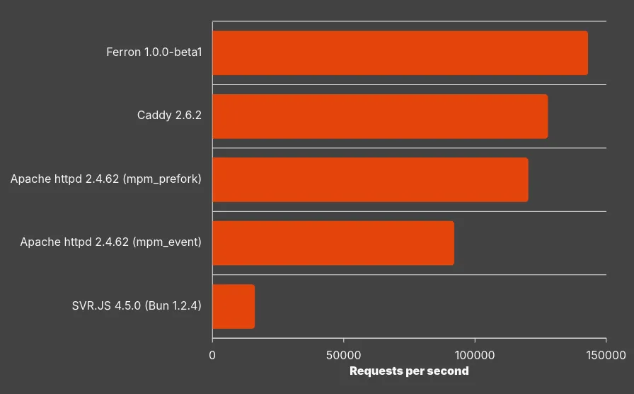A chart comparing the performance of various web servers, including Ferron and Apache httpd